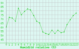 Courbe de l'humidit relative pour Fair Isle
