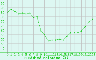Courbe de l'humidit relative pour Dijon / Longvic (21)