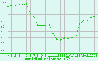 Courbe de l'humidit relative pour Blatten