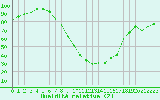 Courbe de l'humidit relative pour Saint Veit Im Pongau