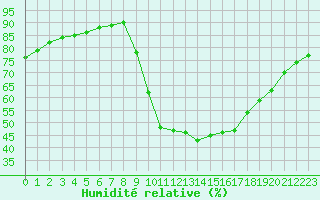 Courbe de l'humidit relative pour Verngues - Hameau de Cazan (13)