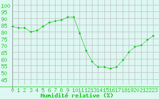 Courbe de l'humidit relative pour La Poblachuela (Esp)