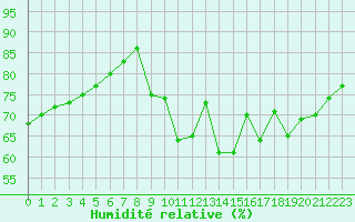 Courbe de l'humidit relative pour Saint-Brevin (44)