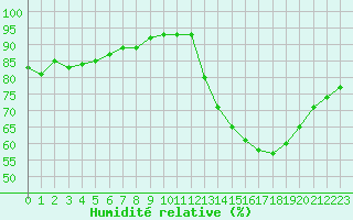 Courbe de l'humidit relative pour Luc-sur-Orbieu (11)