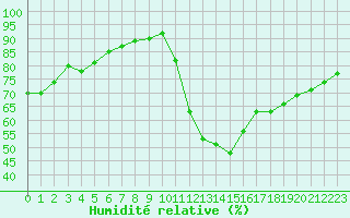 Courbe de l'humidit relative pour Montredon des Corbires (11)