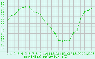 Courbe de l'humidit relative pour Ferrara