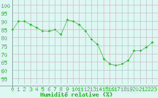 Courbe de l'humidit relative pour Saint-Martial-de-Vitaterne (17)