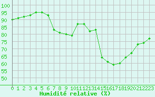 Courbe de l'humidit relative pour Charleville-Mzires / Mohon (08)