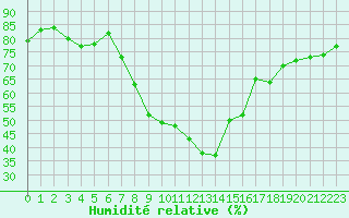 Courbe de l'humidit relative pour Elm