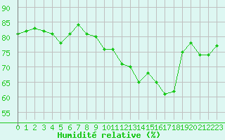 Courbe de l'humidit relative pour Dole-Tavaux (39)
