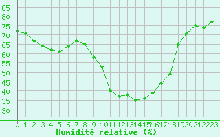 Courbe de l'humidit relative pour Formigures (66)