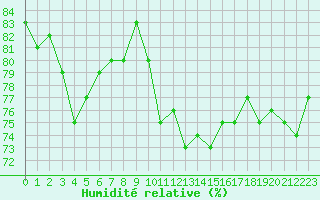 Courbe de l'humidit relative pour Troyes (10)