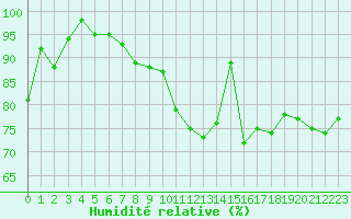 Courbe de l'humidit relative pour Engins (38)
