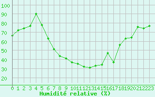 Courbe de l'humidit relative pour Budapest / Lorinc