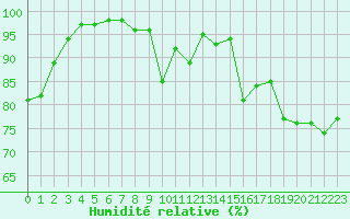 Courbe de l'humidit relative pour Tarifa