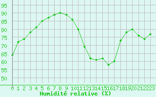 Courbe de l'humidit relative pour Lagny-sur-Marne (77)