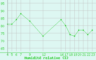 Courbe de l'humidit relative pour le bateau DJPZ2