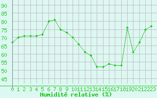 Courbe de l'humidit relative pour Colmar (68)
