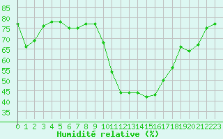 Courbe de l'humidit relative pour Saint-Jean-de-Vedas (34)