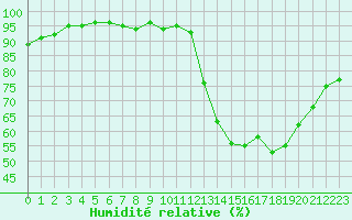 Courbe de l'humidit relative pour Orly (91)