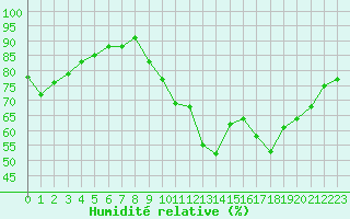 Courbe de l'humidit relative pour Koksijde (Be)