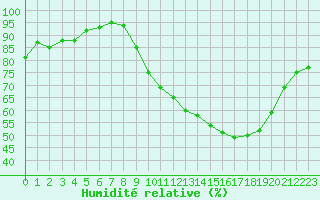 Courbe de l'humidit relative pour Le Bourget (93)