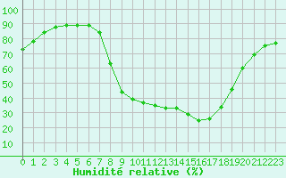 Courbe de l'humidit relative pour Sigenza