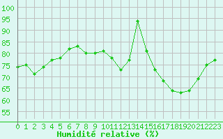 Courbe de l'humidit relative pour Le Mesnil-Esnard (76)