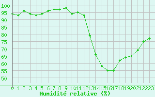 Courbe de l'humidit relative pour Valleroy (54)