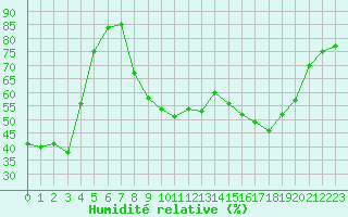 Courbe de l'humidit relative pour Aurillac (15)