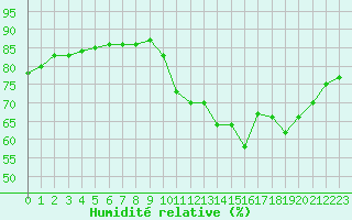 Courbe de l'humidit relative pour Fains-Veel (55)