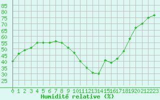 Courbe de l'humidit relative pour Xert / Chert (Esp)