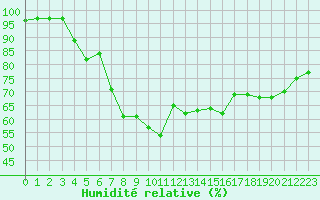 Courbe de l'humidit relative pour Ankara / Central