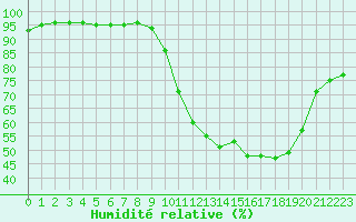 Courbe de l'humidit relative pour Montlimar (26)