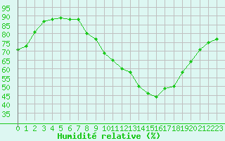 Courbe de l'humidit relative pour Mende - Chabrits (48)