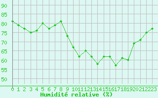 Courbe de l'humidit relative pour Ile d'Yeu - Saint-Sauveur (85)