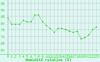 Courbe de l'humidit relative pour Eskilstuna