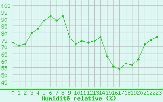 Courbe de l'humidit relative pour Formigures (66)