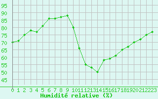 Courbe de l'humidit relative pour Petiville (76)