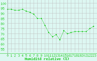 Courbe de l'humidit relative pour Bourg-en-Bresse (01)