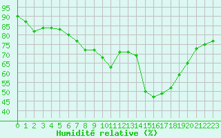 Courbe de l'humidit relative pour Melle (Be)