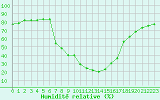 Courbe de l'humidit relative pour Dellach Im Drautal
