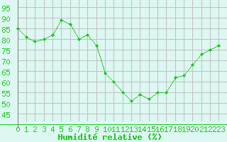 Courbe de l'humidit relative pour Lisbonne (Po)