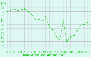 Courbe de l'humidit relative pour Manderscheid-Sonnenh