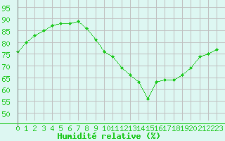 Courbe de l'humidit relative pour Preonzo (Sw)