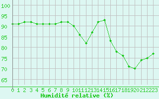 Courbe de l'humidit relative pour Rennes (35)