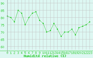 Courbe de l'humidit relative pour Le Talut - Belle-Ile (56)