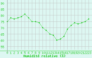 Courbe de l'humidit relative pour Rochegude (26)