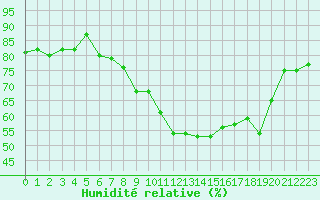 Courbe de l'humidit relative pour Ble - Binningen (Sw)