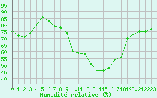 Courbe de l'humidit relative pour Saint-Georges-d'Oleron (17)